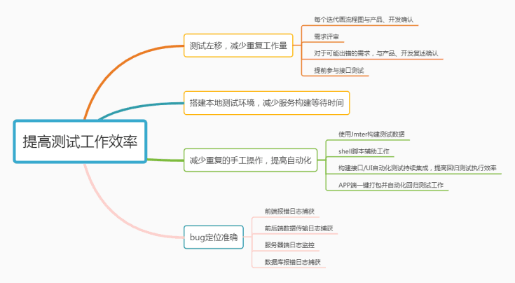 简谈测试需要的结构化思想2