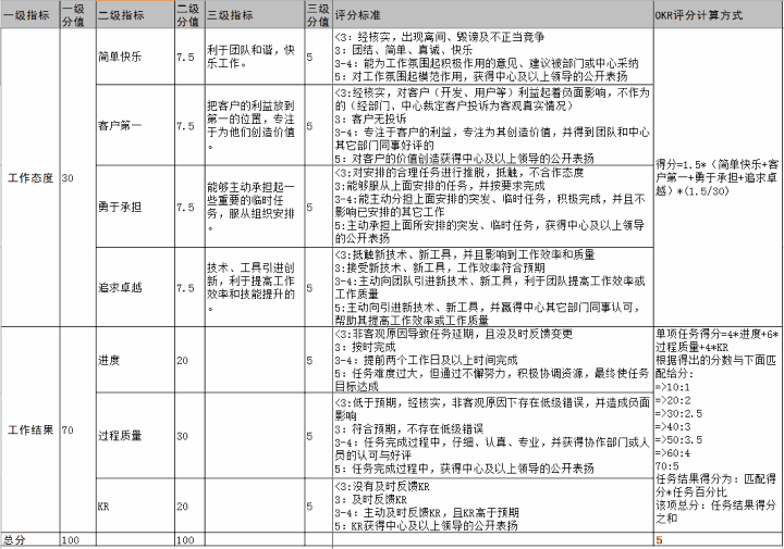 怎么做好测试团队绩效考核？（附带模板）