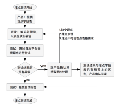 如何做APP埋点测试？