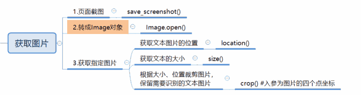 巧用Python脚本解决自动化图形验证码难题10