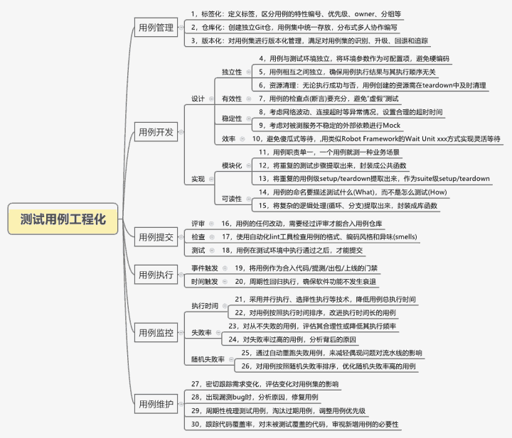 测试用例工程化的30条经验