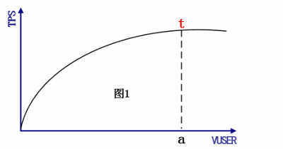 性能测试及容量评估2