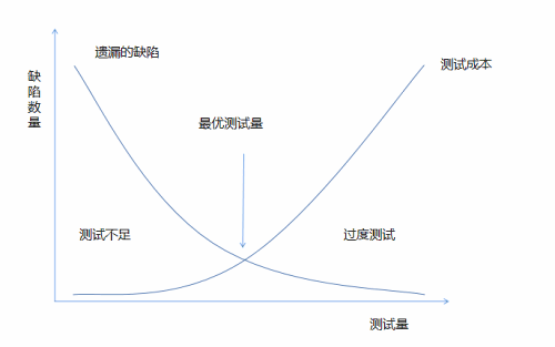 面试题：软件测试中有哪些经验原则呢？