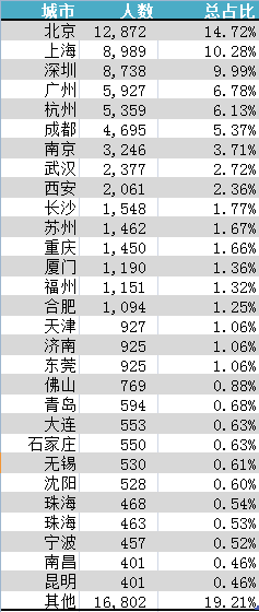 全国城市软件测试行业发展排名，你所在的城市上榜了吗？