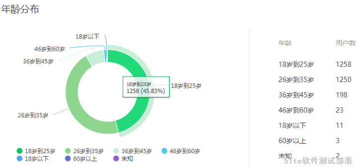 全国城市软件测试行业发展排名，你所在的城市上榜了吗？