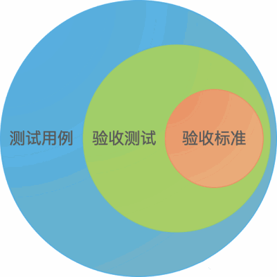 验收标准到底是不是测试用例？