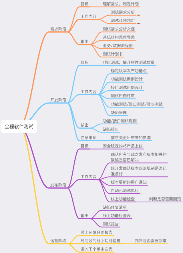 一套思维导图让你的测试飞起来