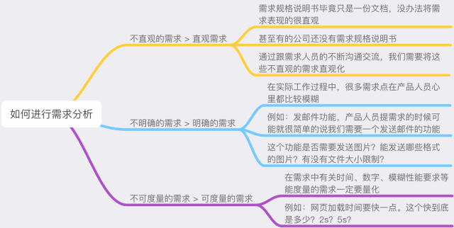 一套思维导图让你的测试飞起来