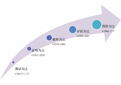 软件测试发展简史