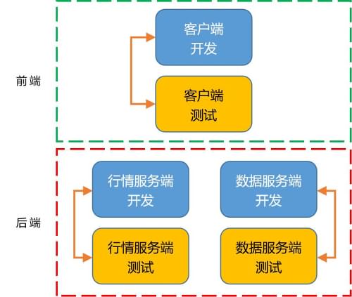 我做测试总监的那些年那些事