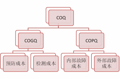 什么是软件开发中的质量成本（COQ）？