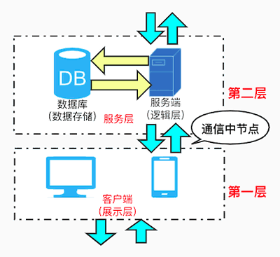 漫谈软件系统测试——通信节点识别