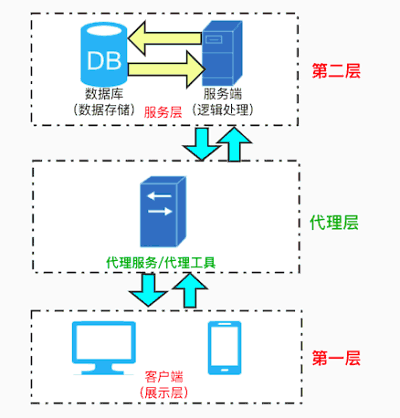 漫谈软件系统测试——通信节点识别