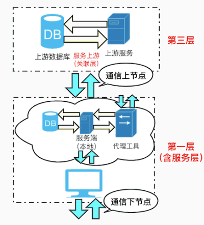 漫谈软件系统测试——通信节点识别