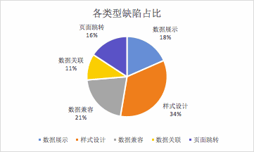 漫谈软件系统测试——缺陷分析