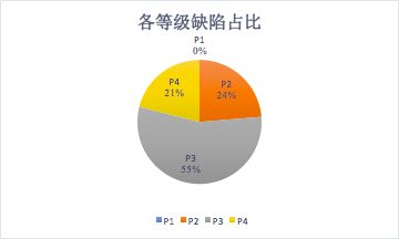 漫谈软件系统测试——缺陷分析