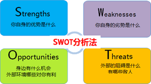 SWOT分析职业目标