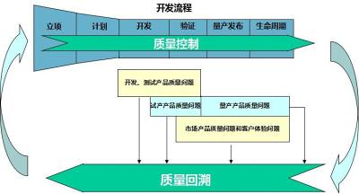 质量改进的利器——质量回溯 