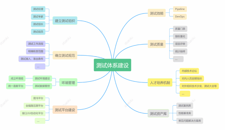 浅谈测试体系建设