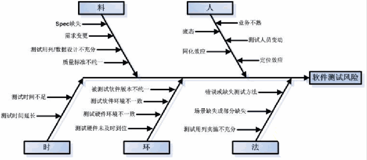 测试如何做好项目风险控制？