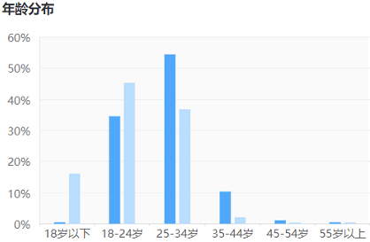 35岁以上的测试人员有多少?