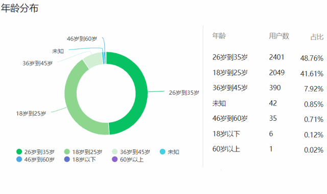 35岁以上的测试人员有多少?
