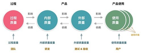 软件的质量需求