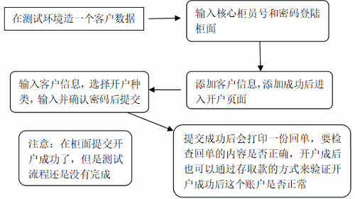 助你面试一臂之力，认识银行测试