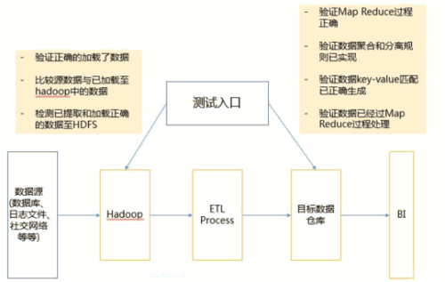 一文看懂大数据测试