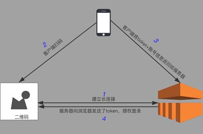 简述扫码登录原理及测试要点