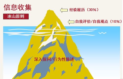 【测试面试技巧】招聘五步法，教你识别真假