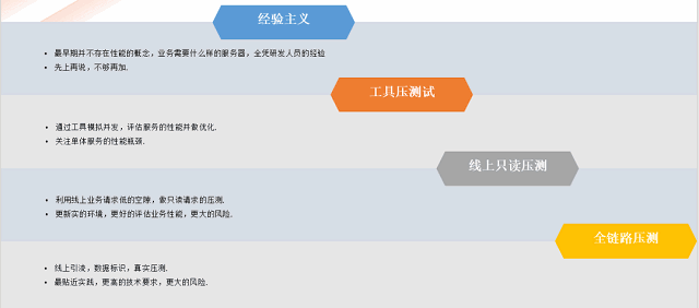 你“被”全链路了么？全链路压测实践之理论