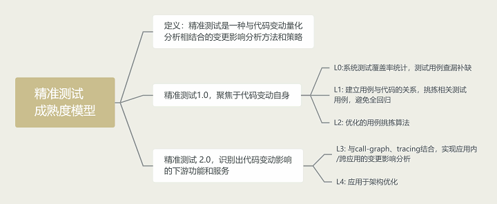 精准测试的成熟度模型