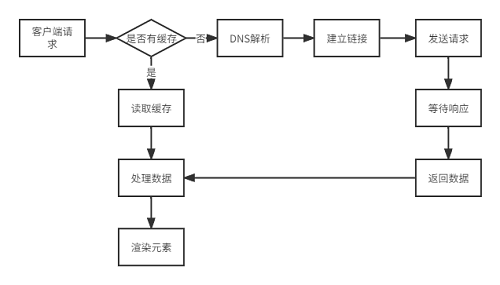 前端页面的性能测试与调优