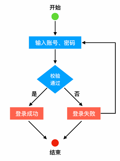 测试用例设计背后的底层逻辑