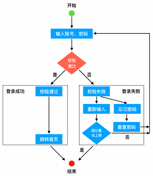 测试用例设计背后的底层逻辑