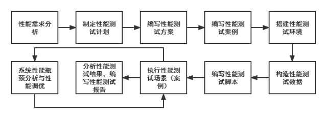 怎么入手性能测试，重点以及各项流程