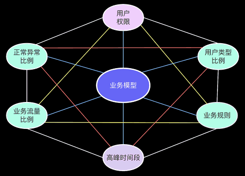 规避压测误区，进行有效压测