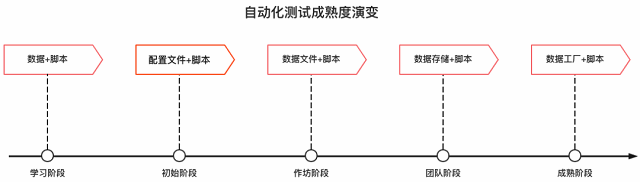 自动化测试之如何管理测试数据？