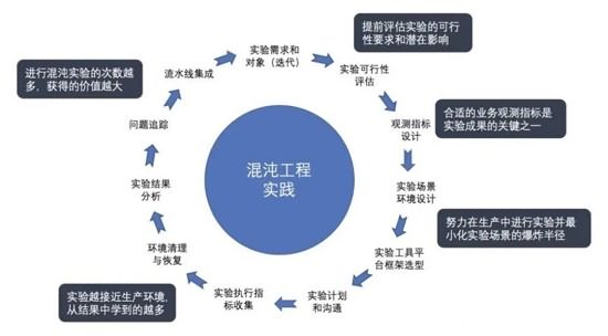 认识软件混沌工程试验与测试