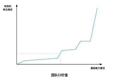 为什么有效的单元测试如此重要？