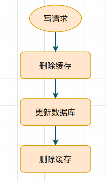 redis缓存延时双删