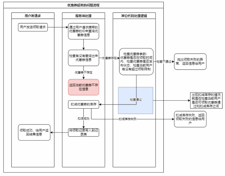 面对优惠券超发问题该怎么测试？