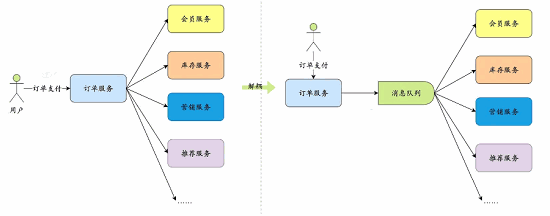 了解开发说的Mq到底是什么？