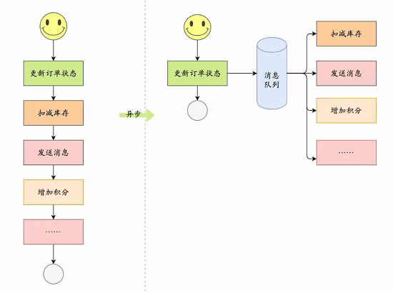 了解开发说的Mq到底是什么？