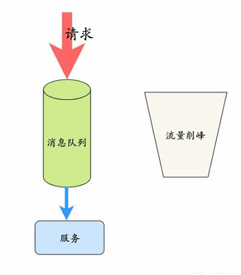 了解开发说的Mq到底是什么？