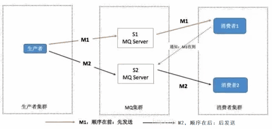 了解开发说的Mq到底是什么？