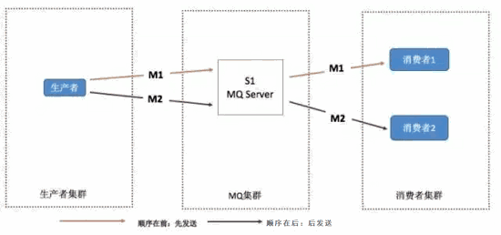 了解开发说的Mq到底是什么？