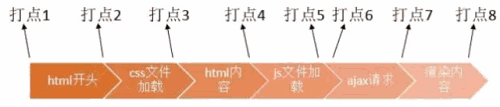 移动首屏时间的获取及优化