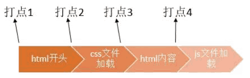 移动首屏时间的获取及优化